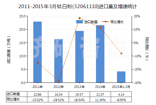 2011-2015年3月鈦白粉(32061110)進口量及增速統(tǒng)計